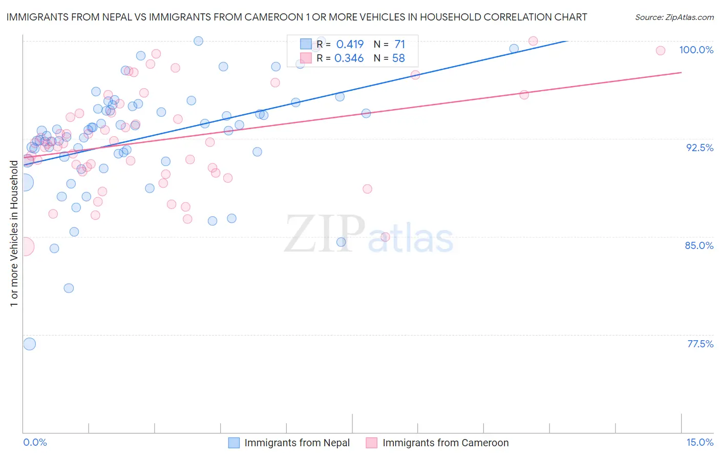 Immigrants from Nepal vs Immigrants from Cameroon 1 or more Vehicles in Household