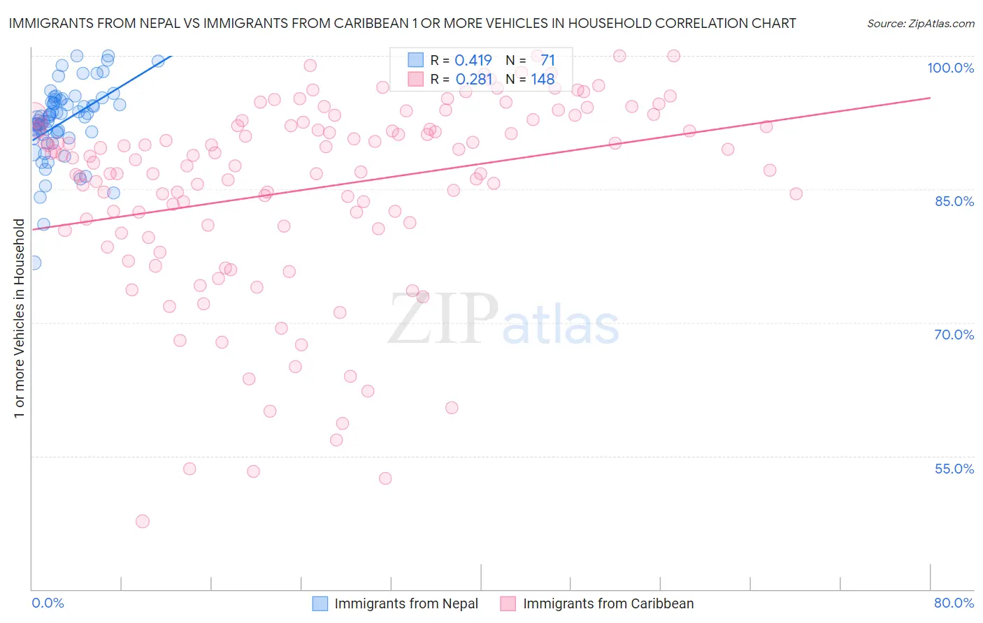 Immigrants from Nepal vs Immigrants from Caribbean 1 or more Vehicles in Household