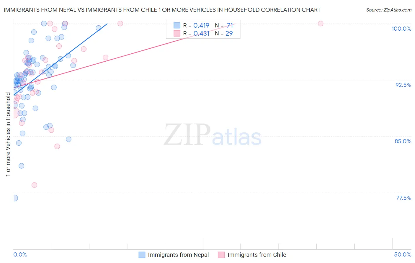 Immigrants from Nepal vs Immigrants from Chile 1 or more Vehicles in Household