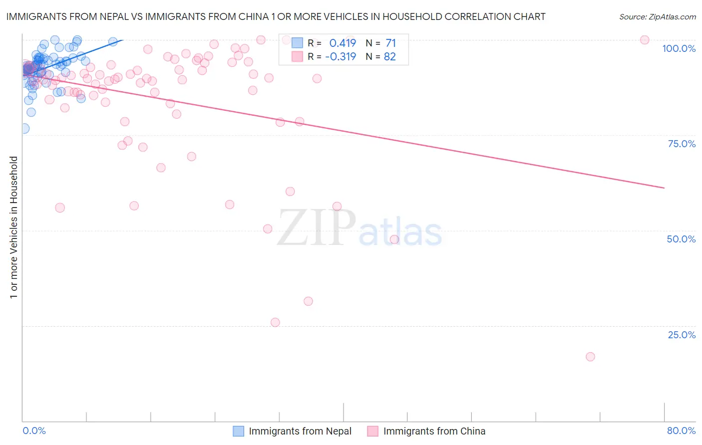 Immigrants from Nepal vs Immigrants from China 1 or more Vehicles in Household