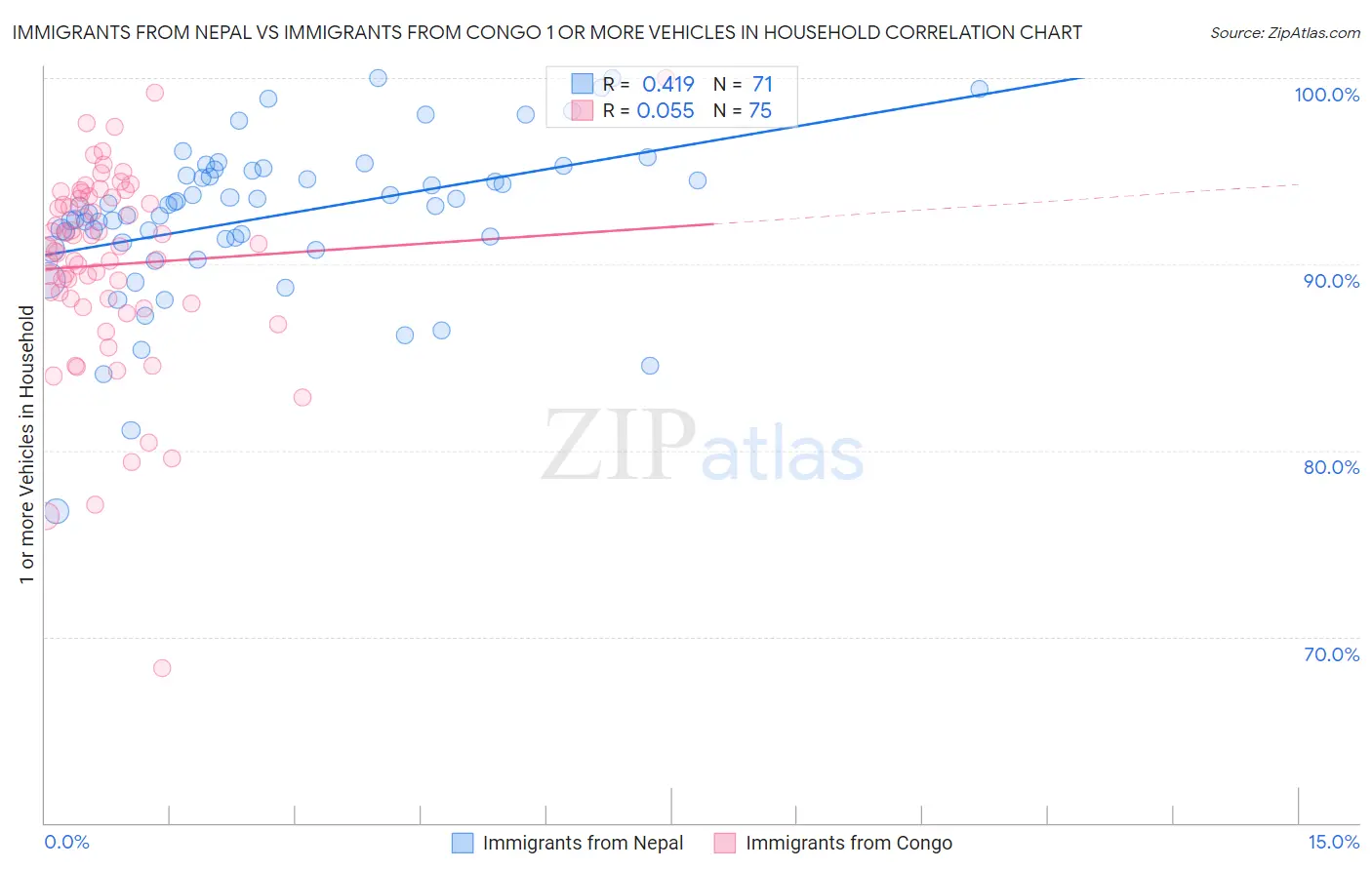 Immigrants from Nepal vs Immigrants from Congo 1 or more Vehicles in Household