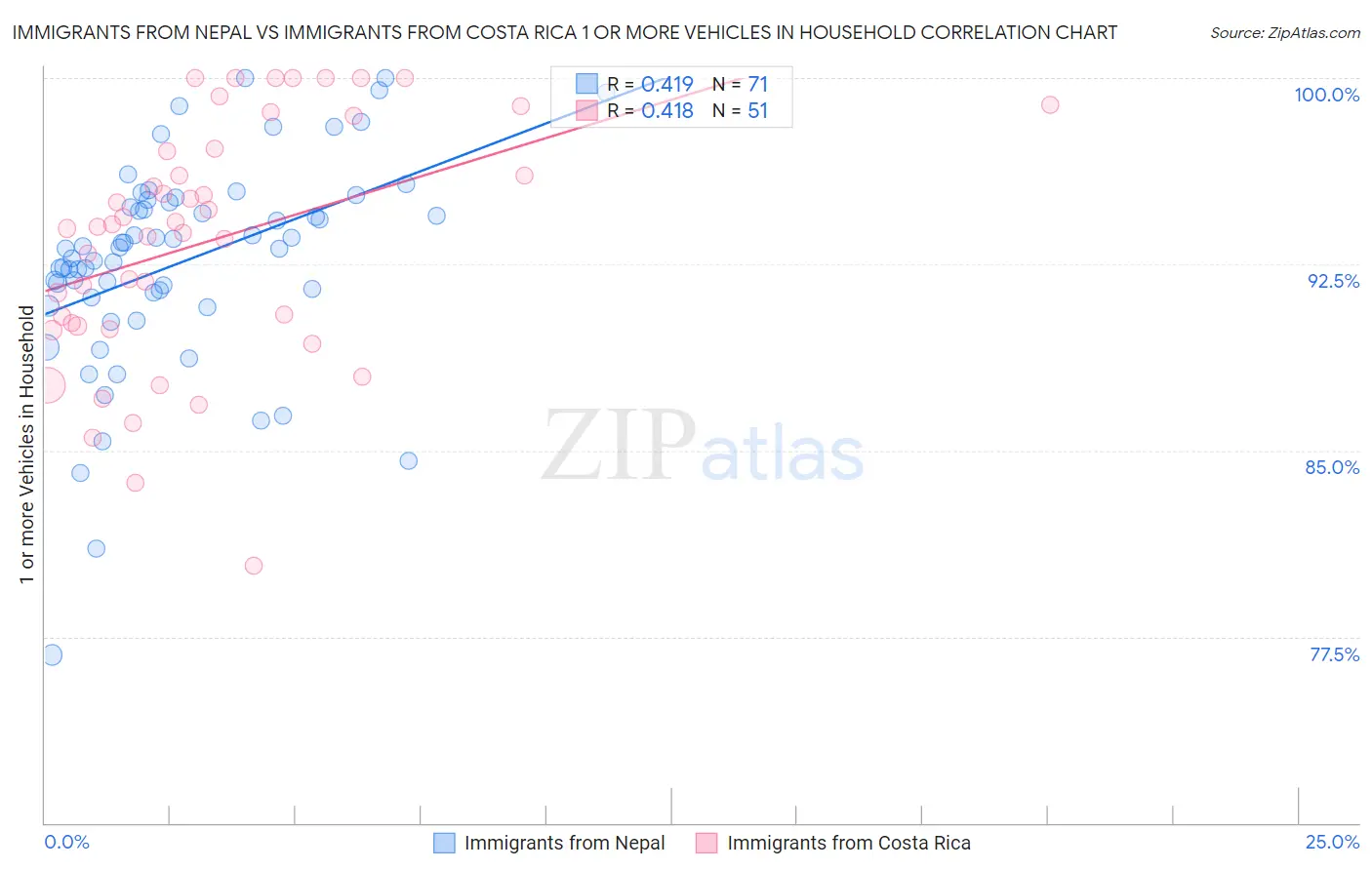 Immigrants from Nepal vs Immigrants from Costa Rica 1 or more Vehicles in Household