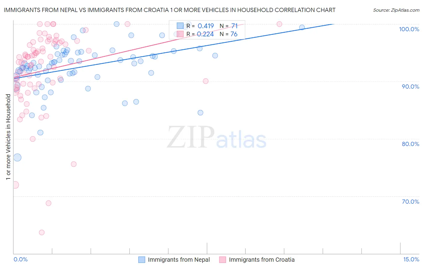 Immigrants from Nepal vs Immigrants from Croatia 1 or more Vehicles in Household