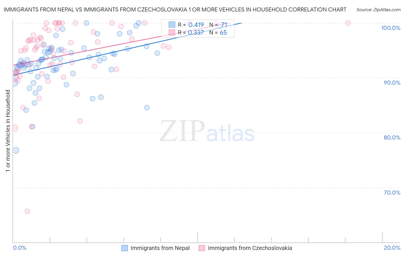 Immigrants from Nepal vs Immigrants from Czechoslovakia 1 or more Vehicles in Household