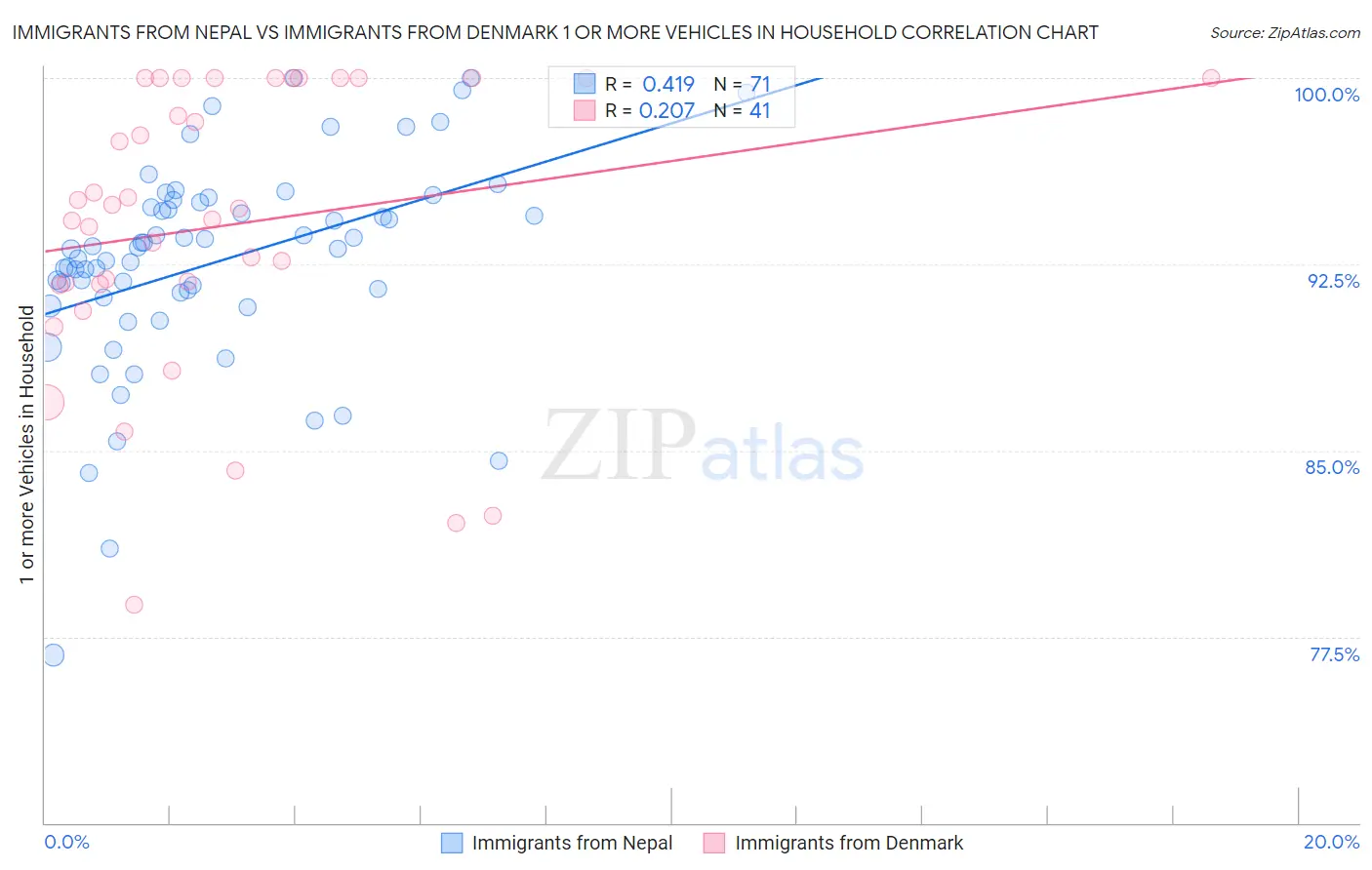 Immigrants from Nepal vs Immigrants from Denmark 1 or more Vehicles in Household
