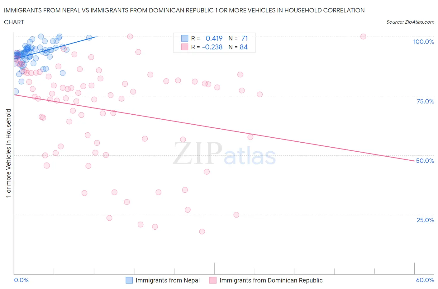 Immigrants from Nepal vs Immigrants from Dominican Republic 1 or more Vehicles in Household