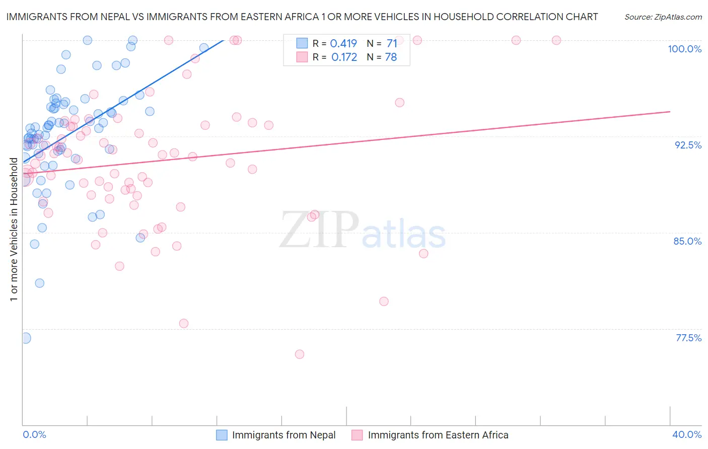 Immigrants from Nepal vs Immigrants from Eastern Africa 1 or more Vehicles in Household