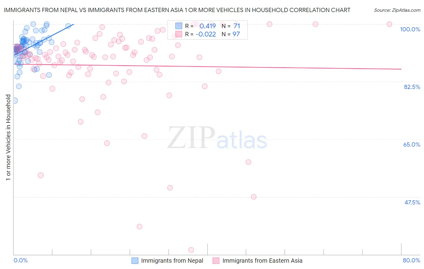 Immigrants from Nepal vs Immigrants from Eastern Asia 1 or more Vehicles in Household