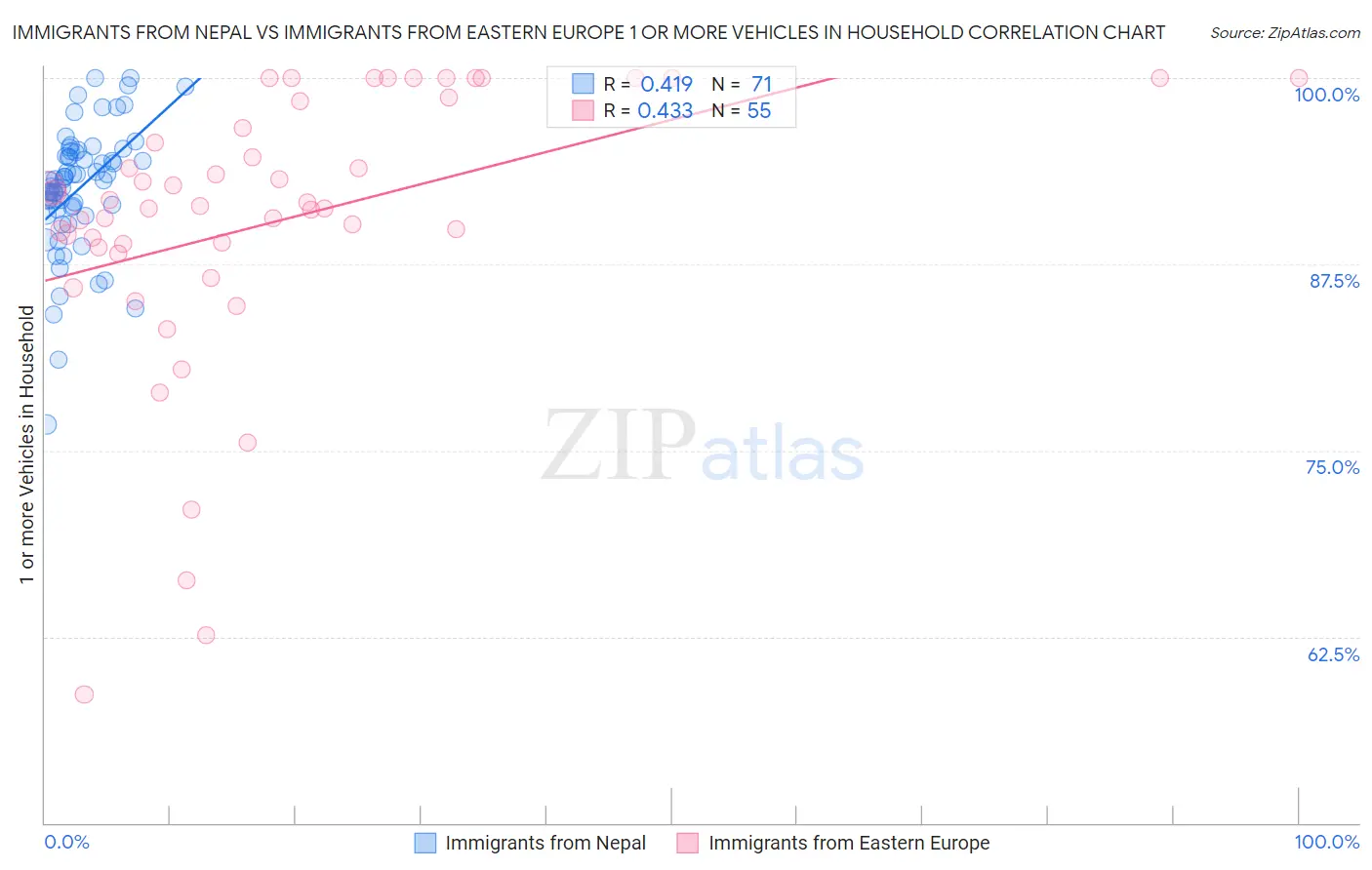 Immigrants from Nepal vs Immigrants from Eastern Europe 1 or more Vehicles in Household