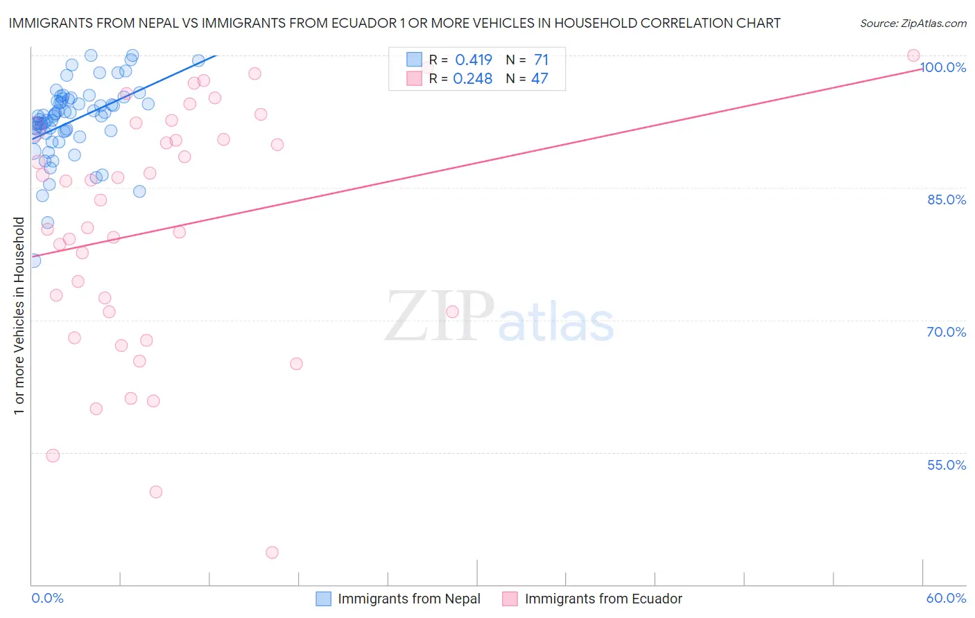 Immigrants from Nepal vs Immigrants from Ecuador 1 or more Vehicles in Household