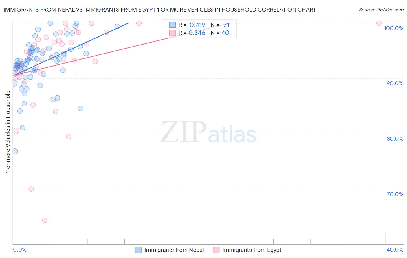 Immigrants from Nepal vs Immigrants from Egypt 1 or more Vehicles in Household
