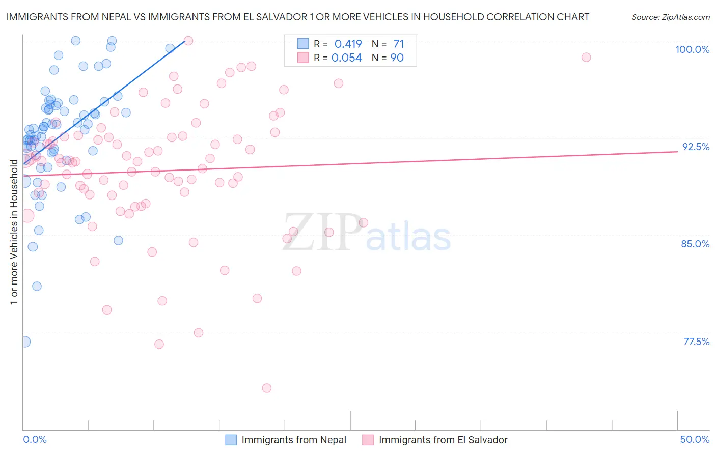 Immigrants from Nepal vs Immigrants from El Salvador 1 or more Vehicles in Household