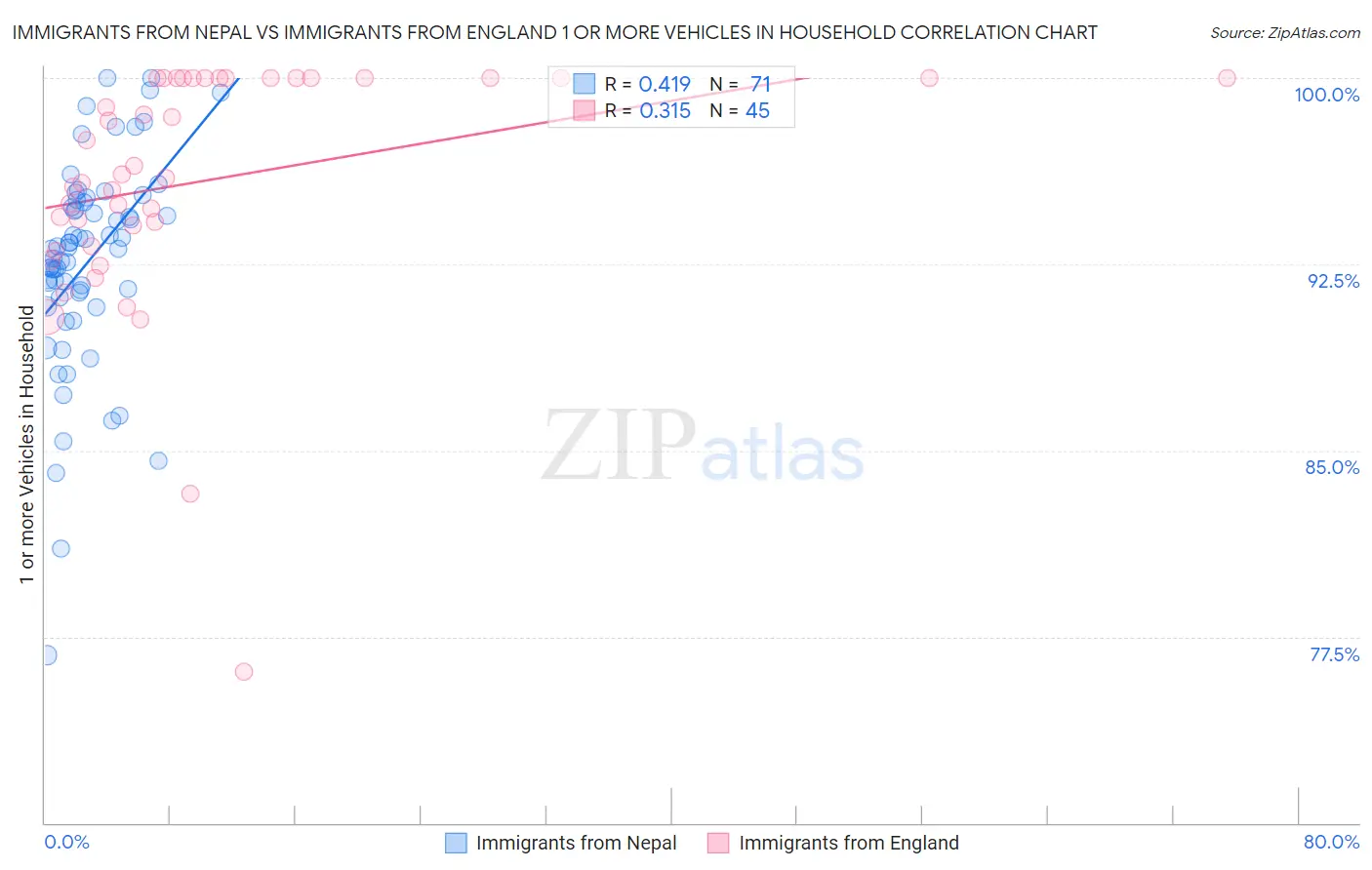 Immigrants from Nepal vs Immigrants from England 1 or more Vehicles in Household