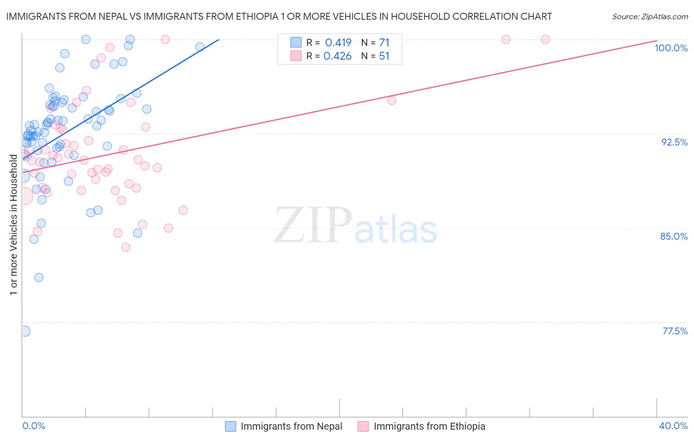 Immigrants from Nepal vs Immigrants from Ethiopia 1 or more Vehicles in Household