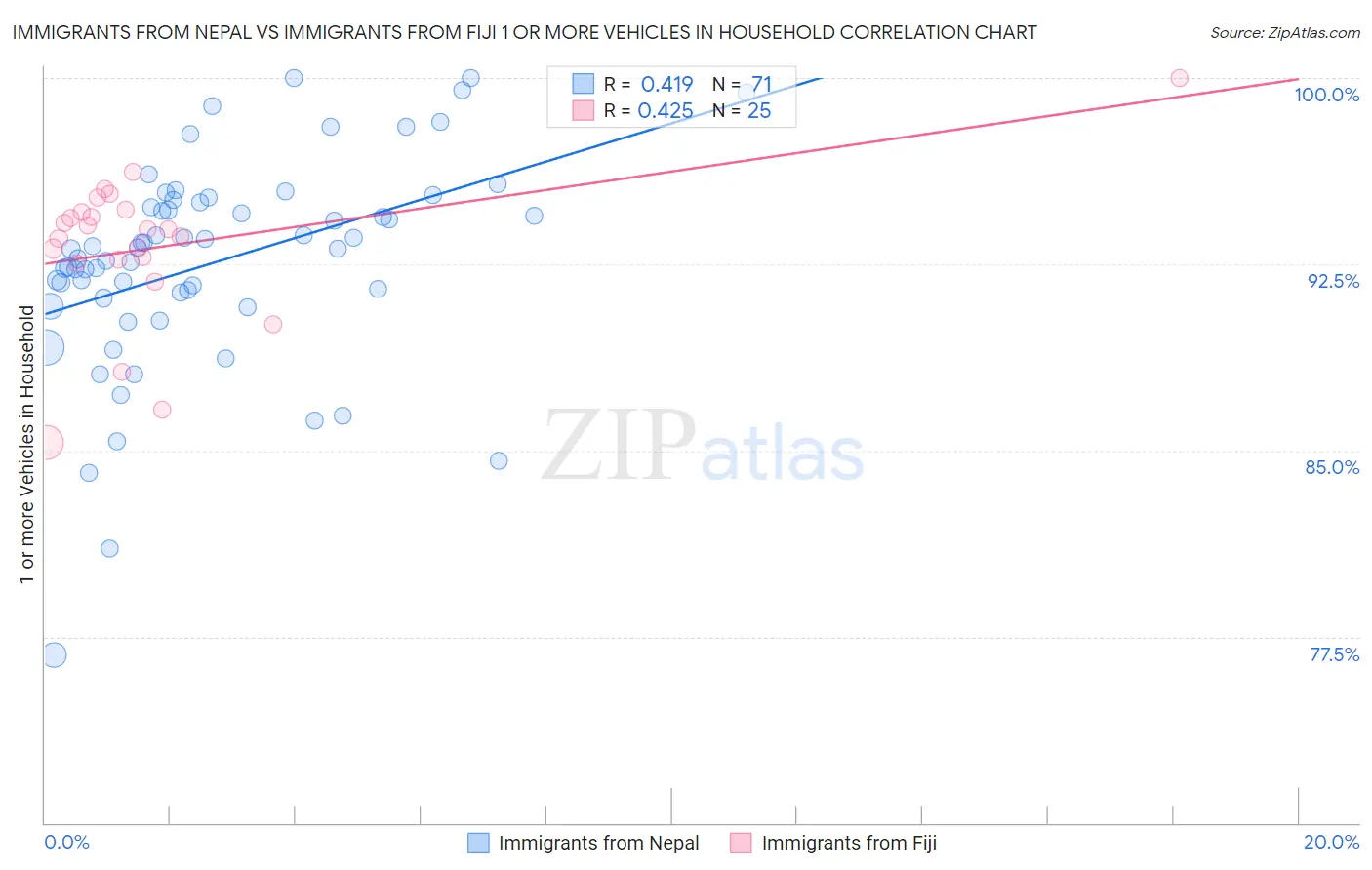 Immigrants from Nepal vs Immigrants from Fiji 1 or more Vehicles in Household