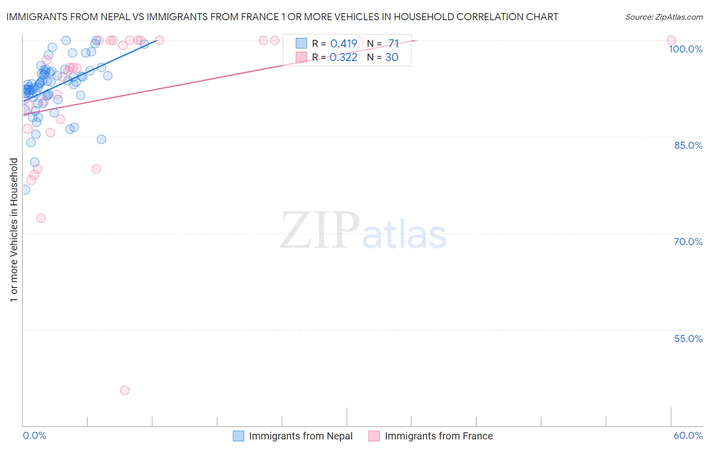 Immigrants from Nepal vs Immigrants from France 1 or more Vehicles in Household