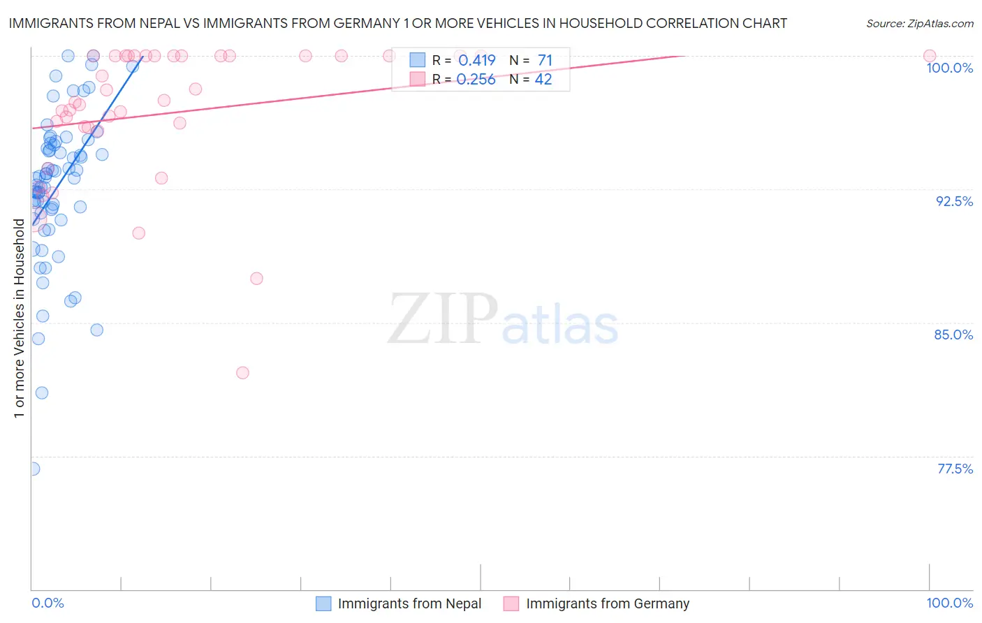 Immigrants from Nepal vs Immigrants from Germany 1 or more Vehicles in Household