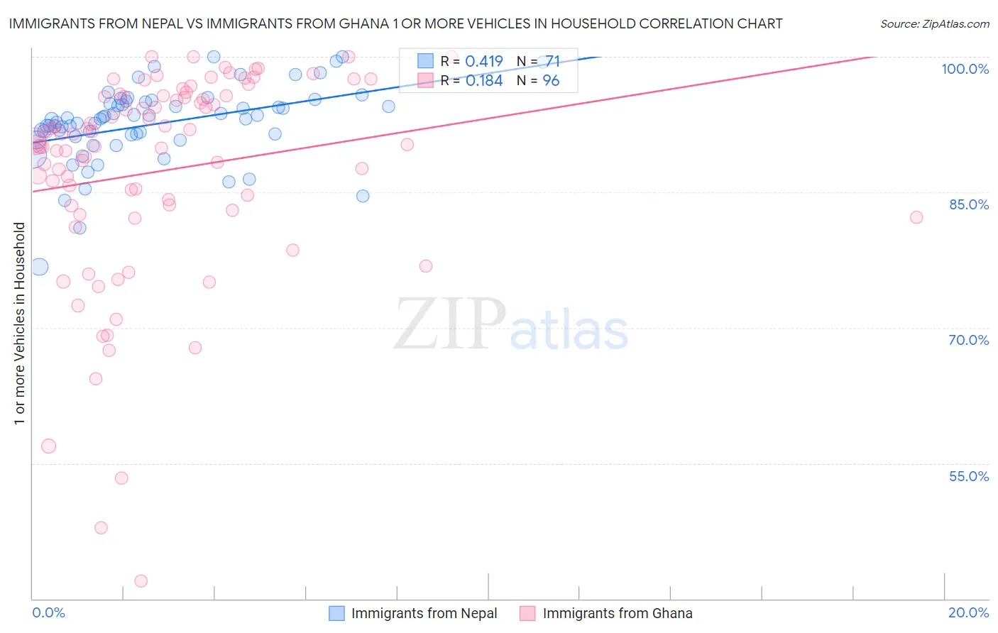 Immigrants from Nepal vs Immigrants from Ghana 1 or more Vehicles in Household