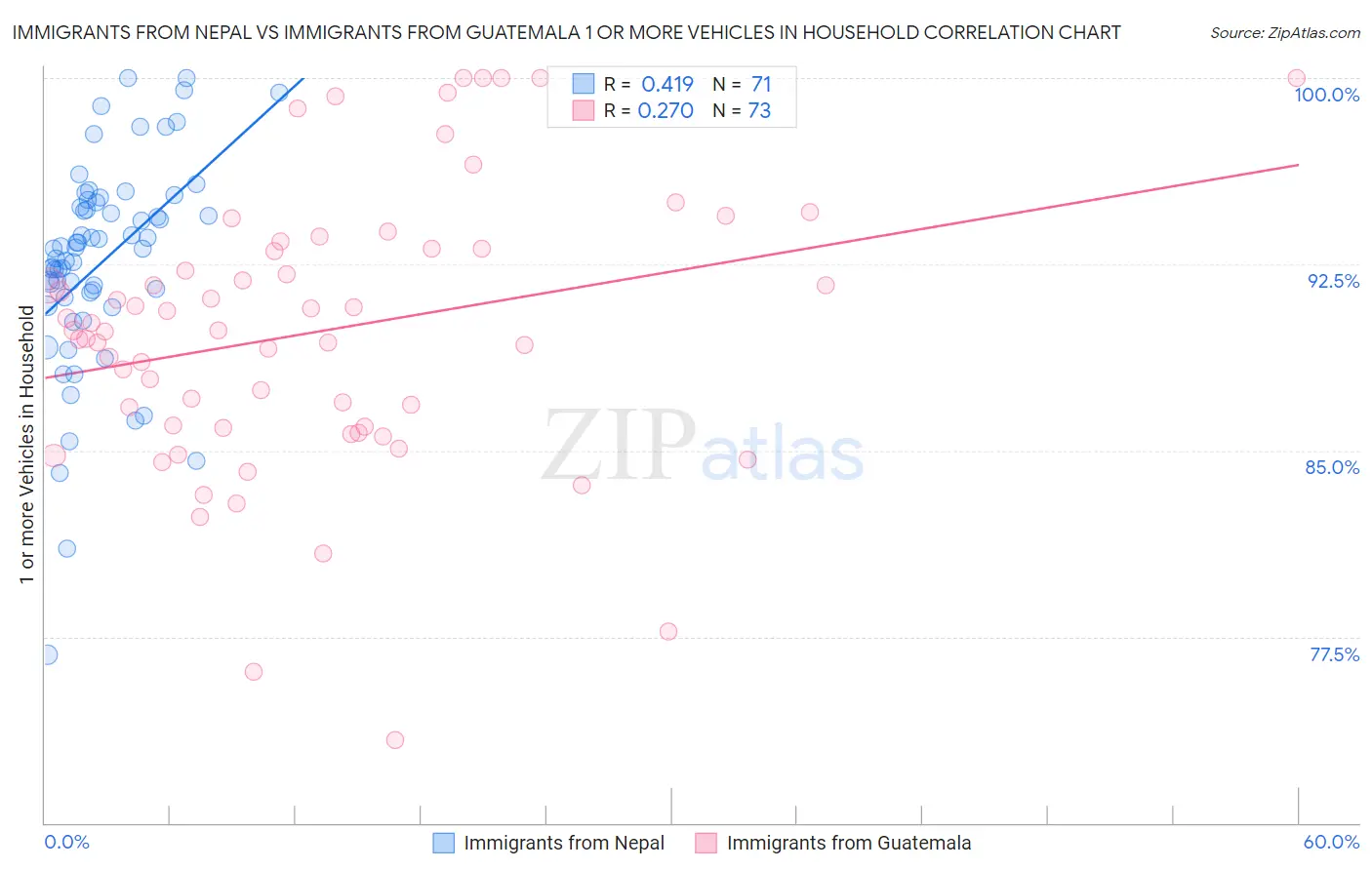 Immigrants from Nepal vs Immigrants from Guatemala 1 or more Vehicles in Household