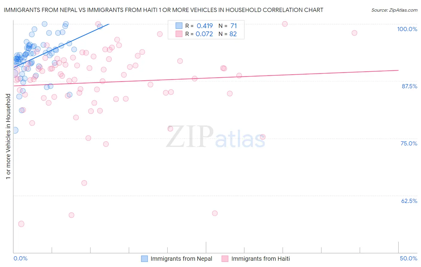 Immigrants from Nepal vs Immigrants from Haiti 1 or more Vehicles in Household