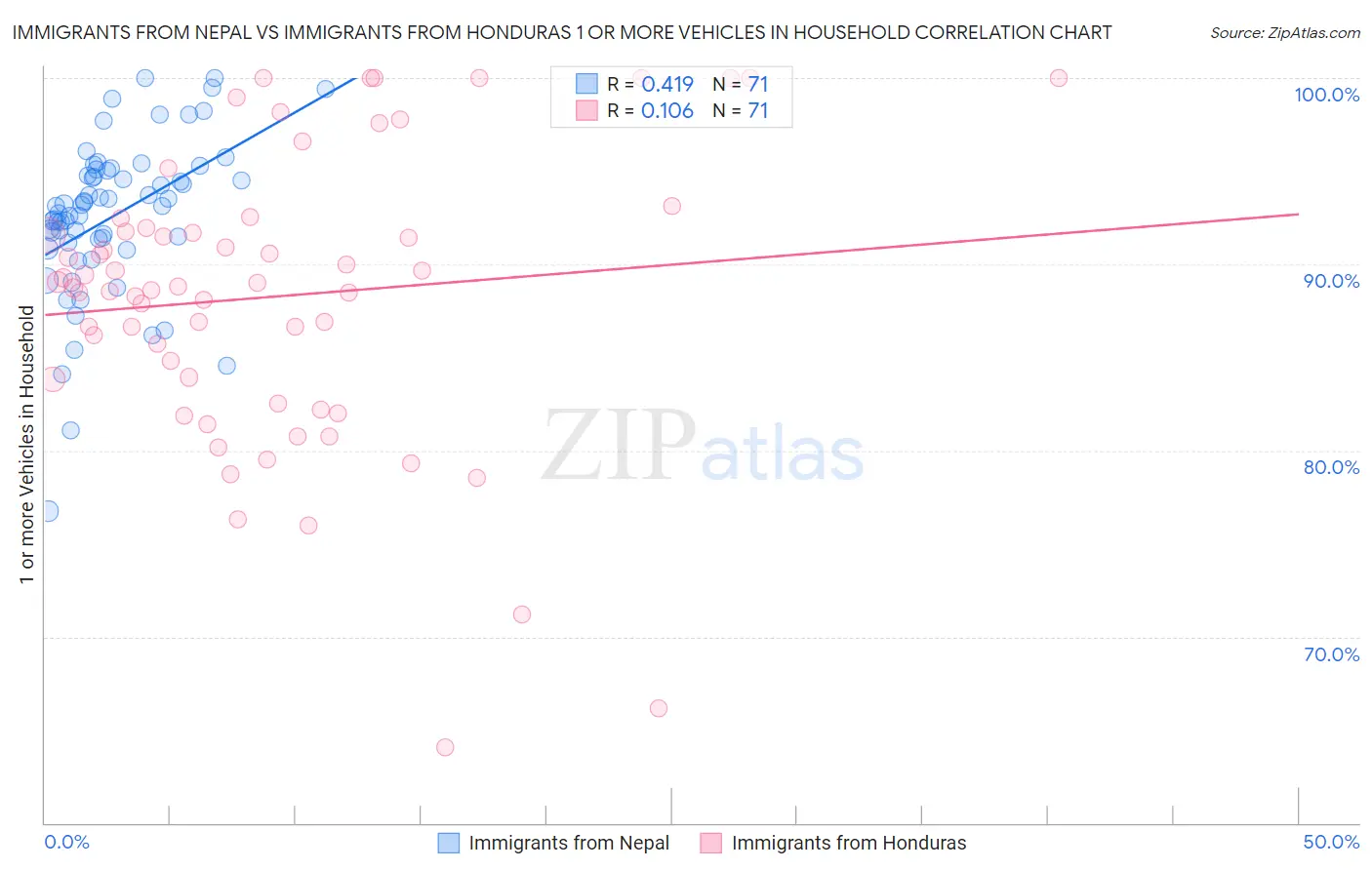 Immigrants from Nepal vs Immigrants from Honduras 1 or more Vehicles in Household
