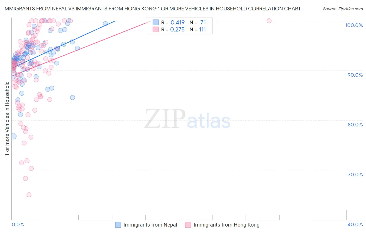 Immigrants from Nepal vs Immigrants from Hong Kong 1 or more Vehicles in Household