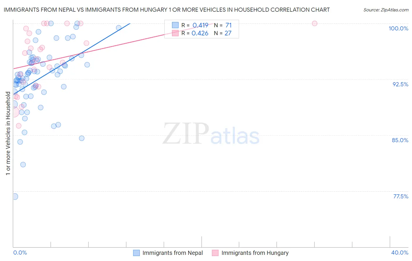 Immigrants from Nepal vs Immigrants from Hungary 1 or more Vehicles in Household