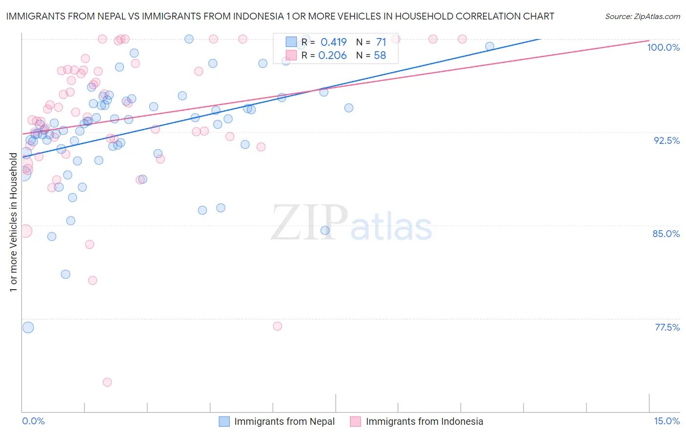 Immigrants from Nepal vs Immigrants from Indonesia 1 or more Vehicles in Household