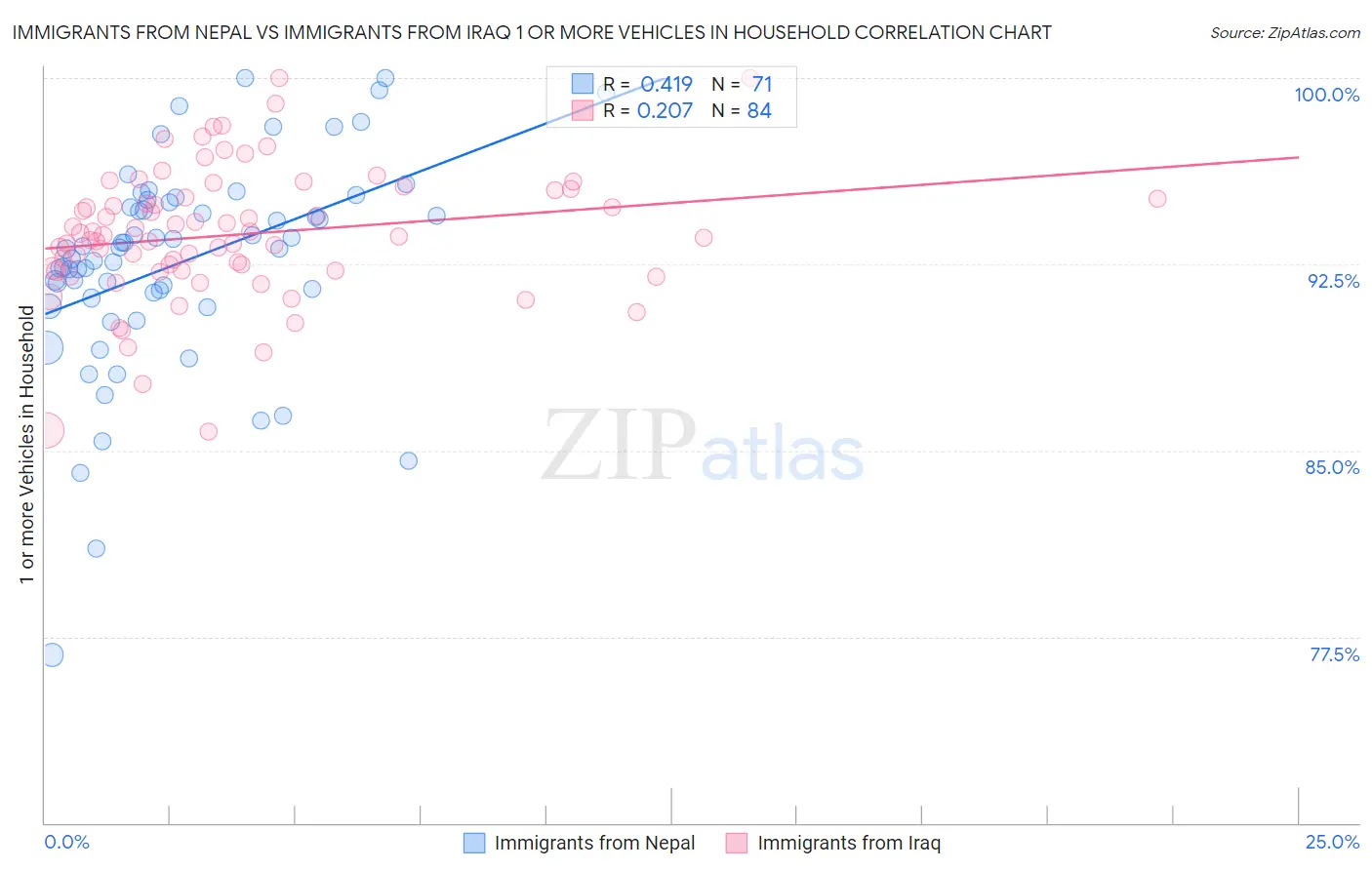 Immigrants from Nepal vs Immigrants from Iraq 1 or more Vehicles in Household