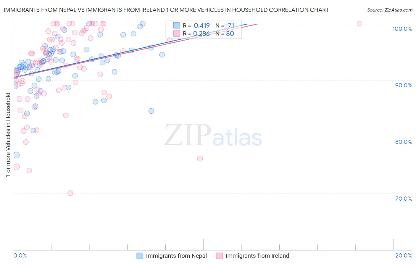 Immigrants from Nepal vs Immigrants from Ireland 1 or more Vehicles in Household