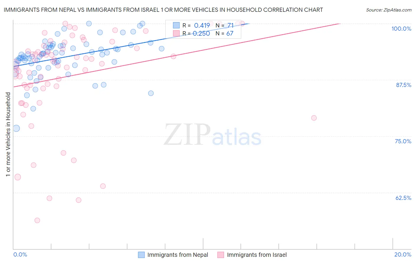 Immigrants from Nepal vs Immigrants from Israel 1 or more Vehicles in Household