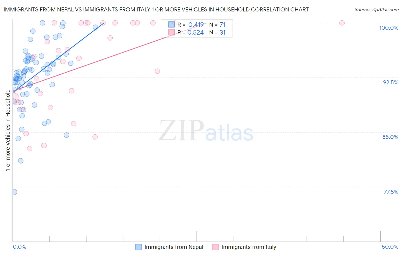 Immigrants from Nepal vs Immigrants from Italy 1 or more Vehicles in Household