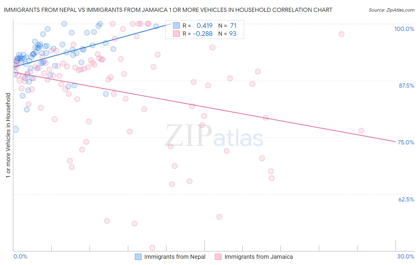 Immigrants from Nepal vs Immigrants from Jamaica 1 or more Vehicles in Household