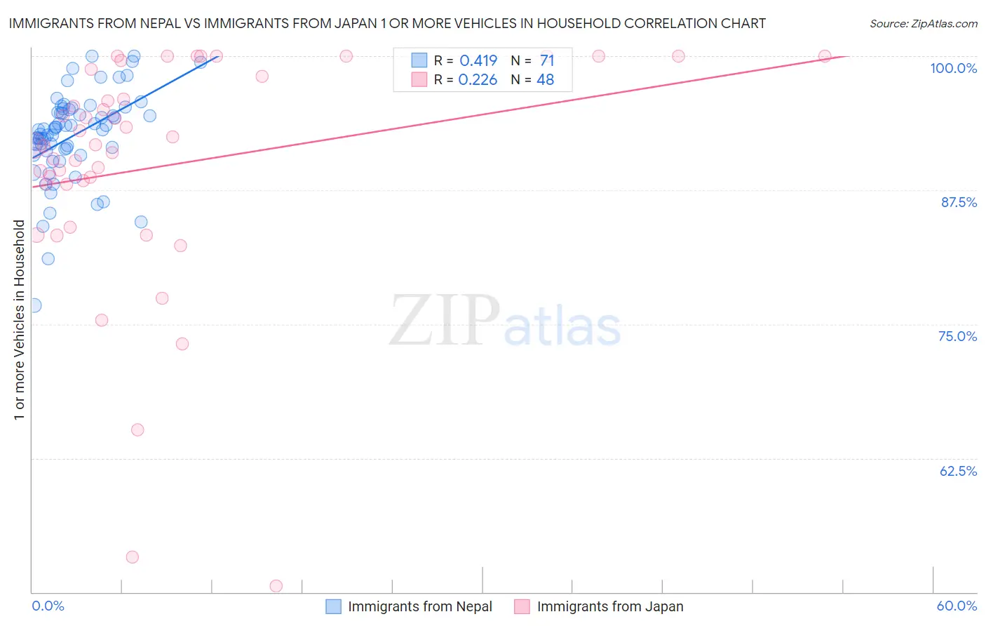 Immigrants from Nepal vs Immigrants from Japan 1 or more Vehicles in Household
