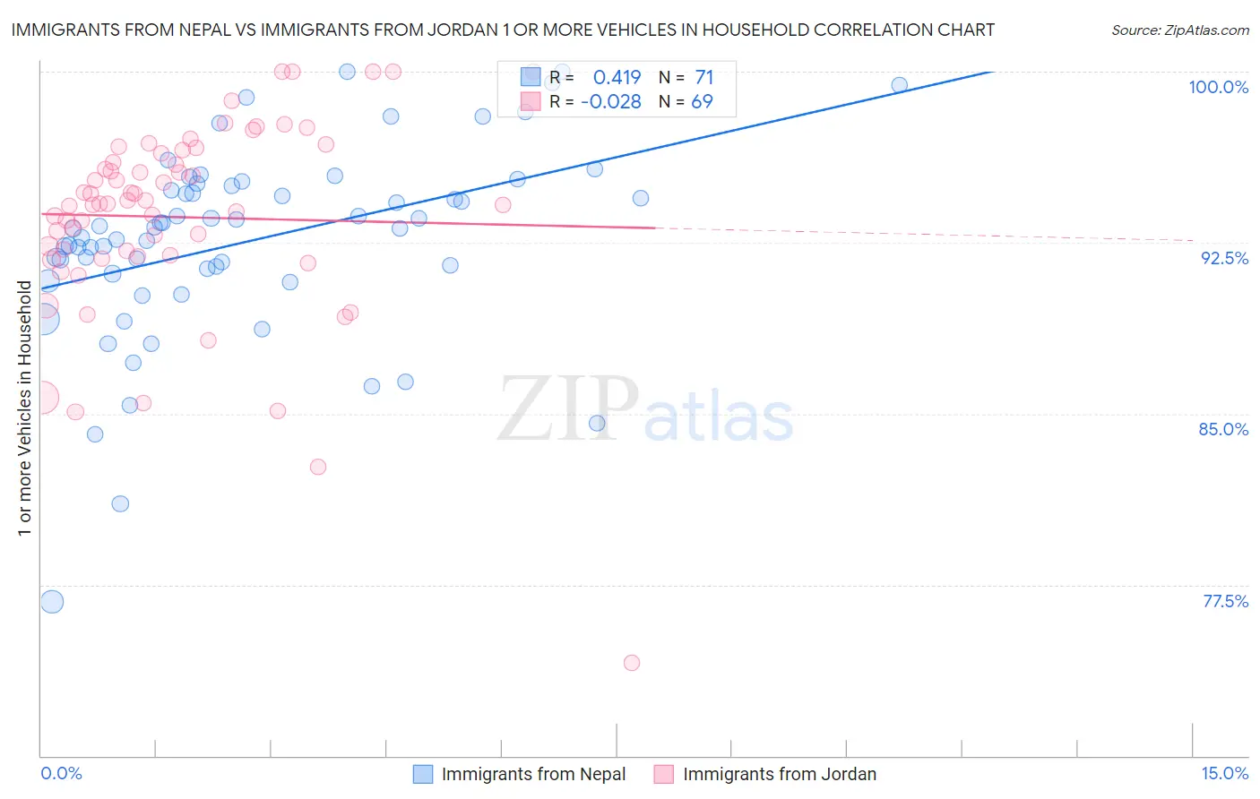 Immigrants from Nepal vs Immigrants from Jordan 1 or more Vehicles in Household