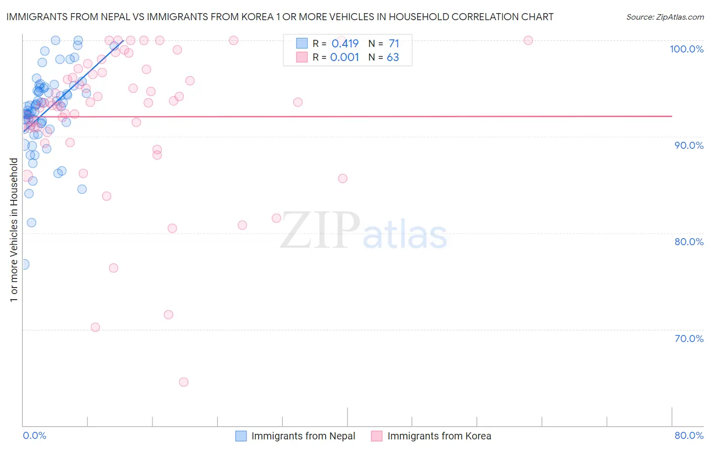 Immigrants from Nepal vs Immigrants from Korea 1 or more Vehicles in Household