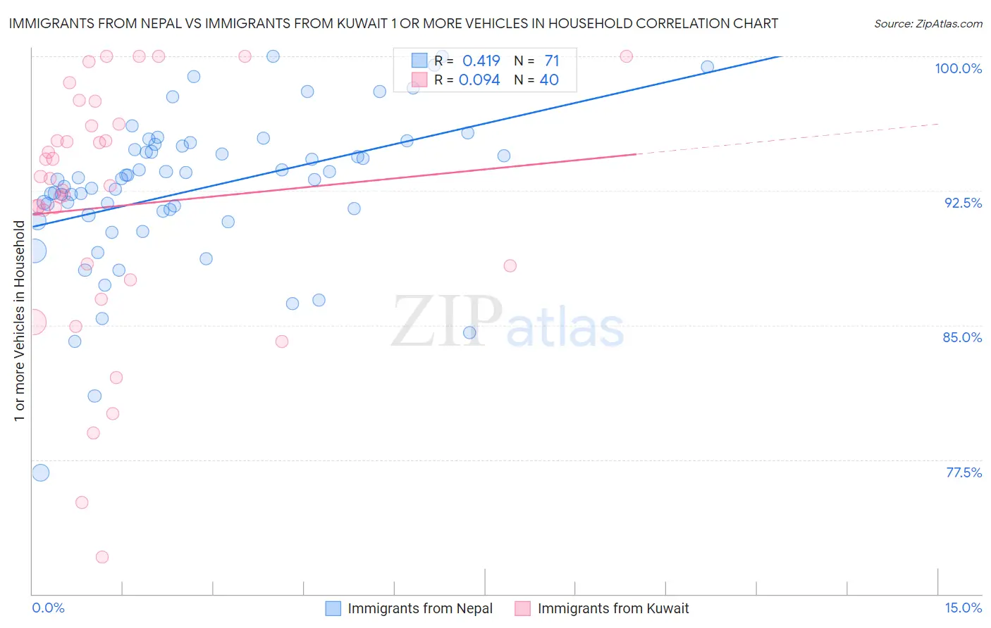 Immigrants from Nepal vs Immigrants from Kuwait 1 or more Vehicles in Household