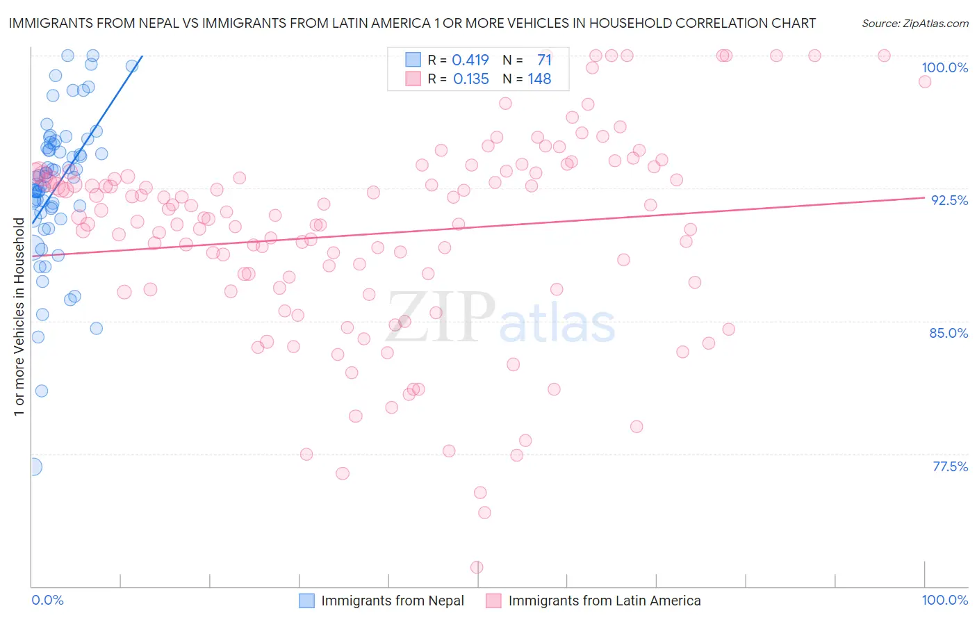 Immigrants from Nepal vs Immigrants from Latin America 1 or more Vehicles in Household