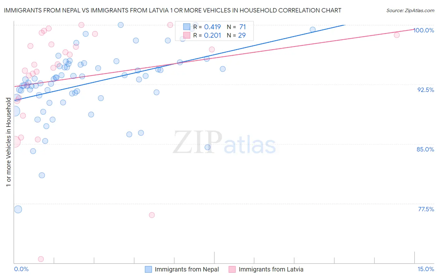 Immigrants from Nepal vs Immigrants from Latvia 1 or more Vehicles in Household