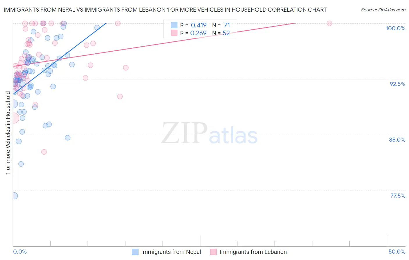 Immigrants from Nepal vs Immigrants from Lebanon 1 or more Vehicles in Household