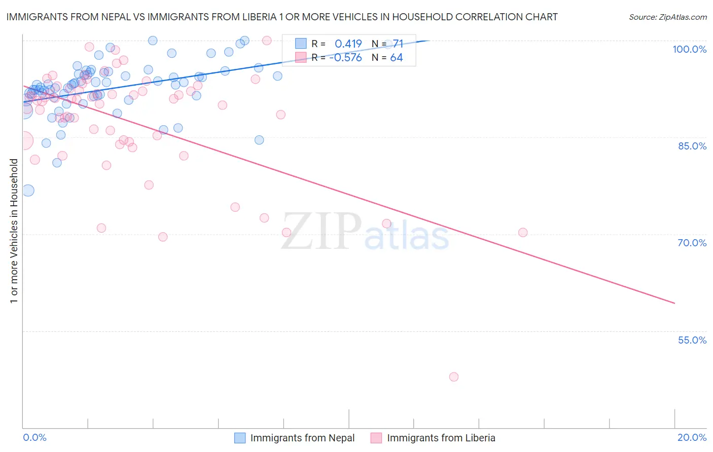 Immigrants from Nepal vs Immigrants from Liberia 1 or more Vehicles in Household