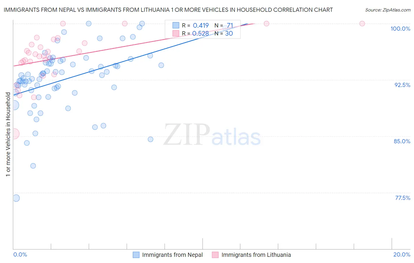 Immigrants from Nepal vs Immigrants from Lithuania 1 or more Vehicles in Household