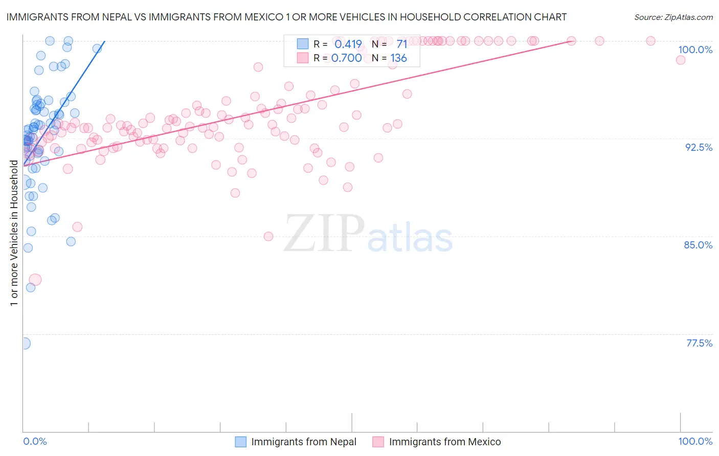 Immigrants from Nepal vs Immigrants from Mexico 1 or more Vehicles in Household