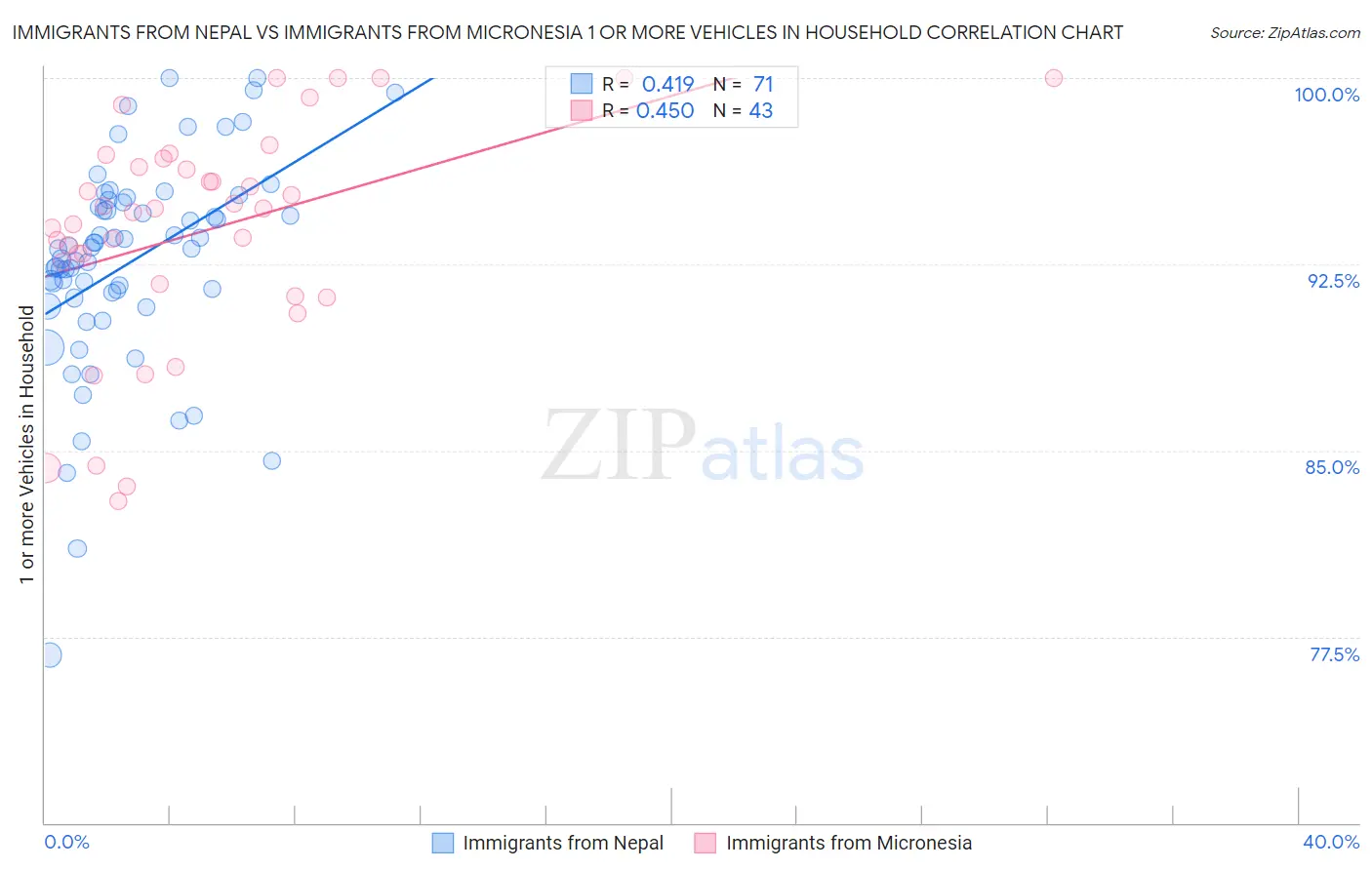 Immigrants from Nepal vs Immigrants from Micronesia 1 or more Vehicles in Household