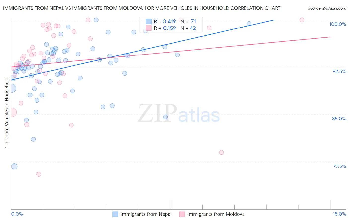 Immigrants from Nepal vs Immigrants from Moldova 1 or more Vehicles in Household