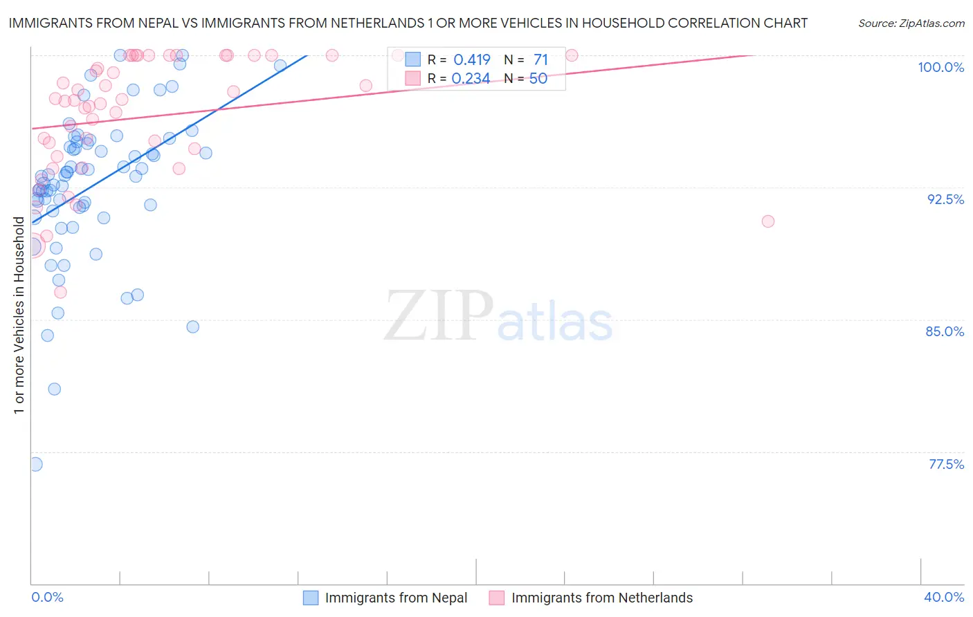 Immigrants from Nepal vs Immigrants from Netherlands 1 or more Vehicles in Household