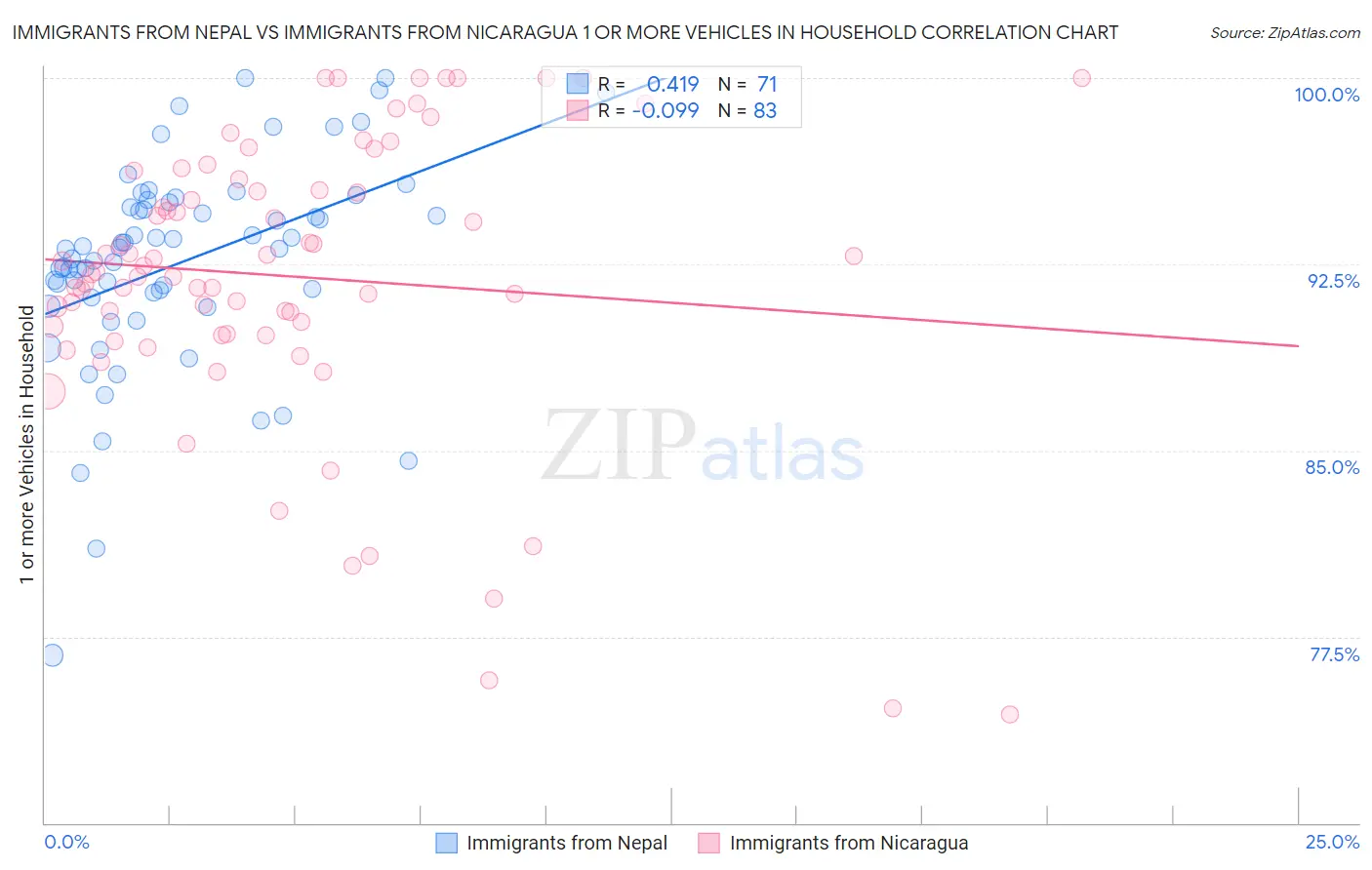 Immigrants from Nepal vs Immigrants from Nicaragua 1 or more Vehicles in Household