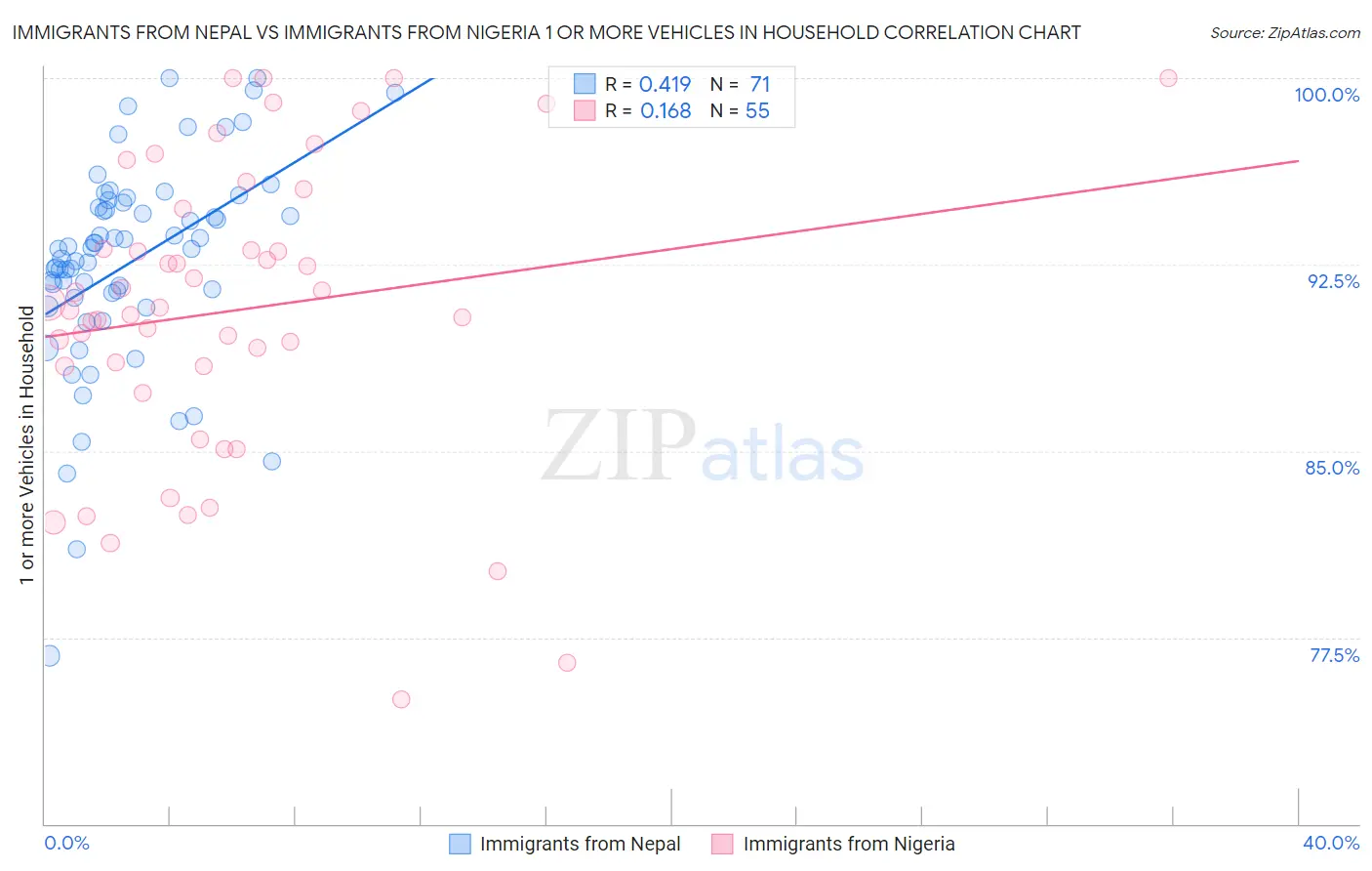 Immigrants from Nepal vs Immigrants from Nigeria 1 or more Vehicles in Household