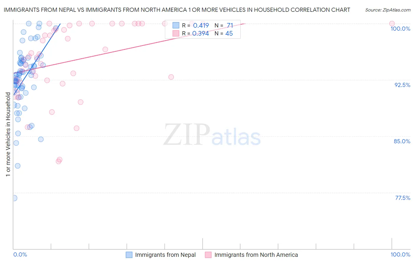 Immigrants from Nepal vs Immigrants from North America 1 or more Vehicles in Household