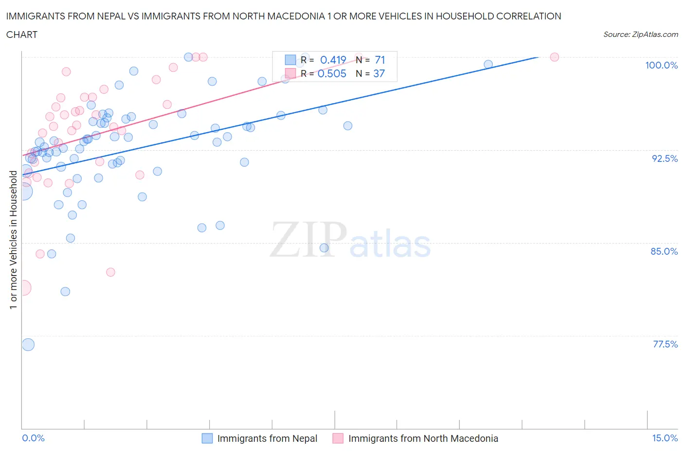 Immigrants from Nepal vs Immigrants from North Macedonia 1 or more Vehicles in Household